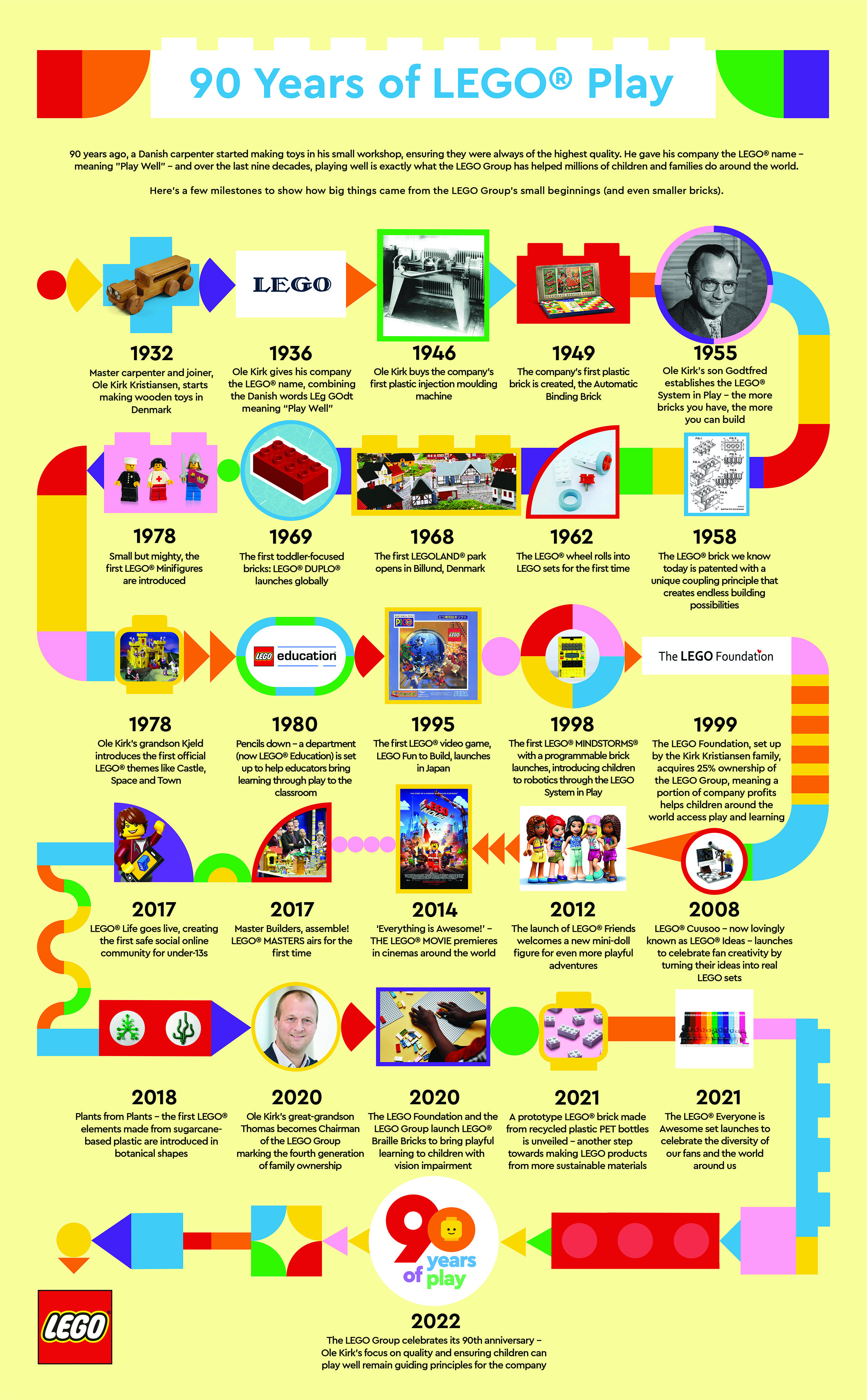 https://www.thebrickfan.com/wp-content/uploads/2022/05/LEGO-90th-Anniversary-Timeline.jpg
